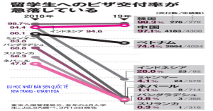 Read more about the article Sự sụt giảm nghiêm trọng về tỷ lệ cấp phép visa du học Nhật Bản kỳ tháng 4/2019 – 留学生へのビザ交付率が急落している