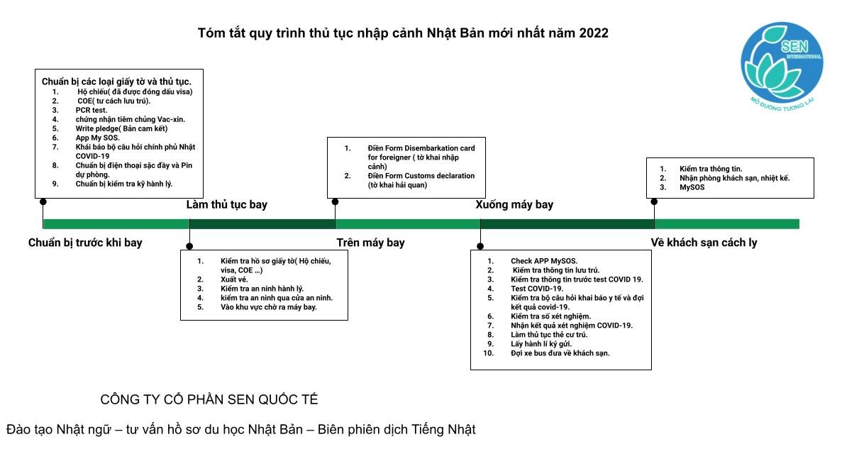 Read more about the article Quy trình thủ tục nhập cảnh Nhật Bản mới nhất năm 2022